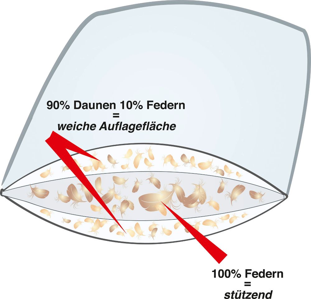 Aufbau eines Dreikammer Kissens von Häussling